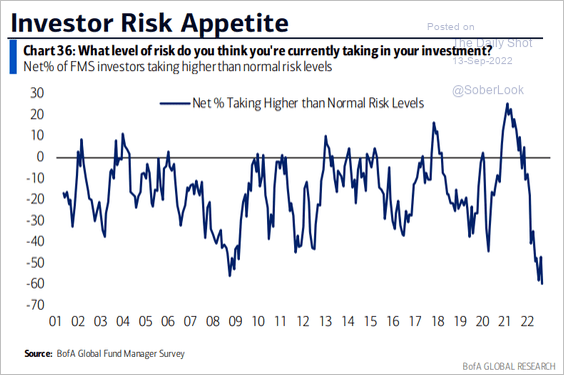 220916_Investor Risk Appetite.png